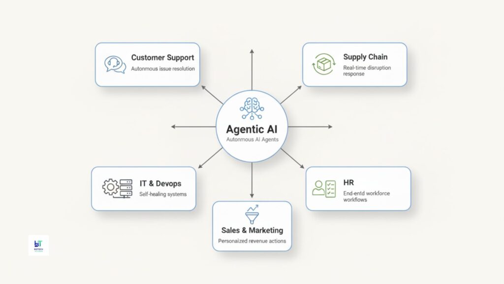 Diagram showing Agentic AI at the center connected to five enterprise functions: Customer Support, Supply Chain, IT & DevOps, HR, and Sales & Marketing, illustrating how autonomous AI agents coordinate workflows across the organization.